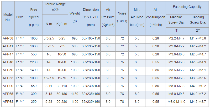 APP Pistolenschrauber Technische Daten